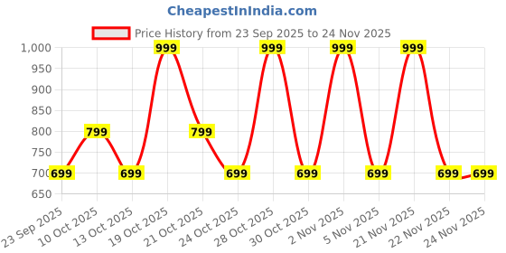 amazon.in Phitku Alum Infused Underarm Roll On Stick | 100% Natural, Unscented Deodorant for Men & Women | Fragrance-Free, Non-Sticky, Long-Lasting Odor Control | Roll On Deo for Women & Men Price History Graph from 23 Sep 2025 to 23 Nov 2025