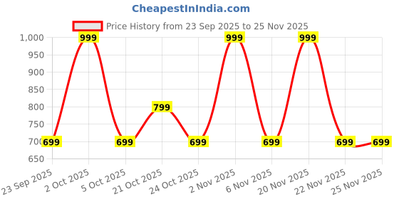 amazon.in Phitku Alum Infused Underarm Roll On Stick with Aloe Vera | 100% Natural, Unscented Deodorant for Men & Women | Fragrance-Free, Non-Sticky, Long-Lasting Odor Control | Roll On Deo for Women & Men Price History Graph from 23 Sep 2025 to 24 Nov 2025