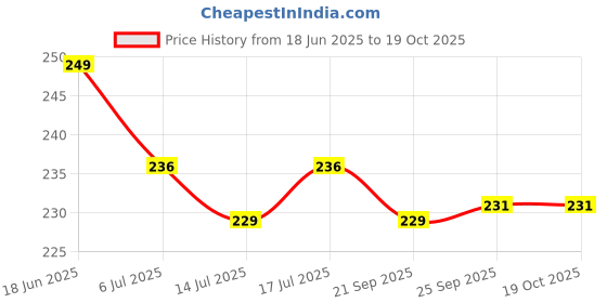 amazon.in PHITO Bike Fancy Back Handle and Tank Mono Kit Stickers Compatible for RT160-01 Price History Graph from 18 Jun 2025 to 19 Oct 2025