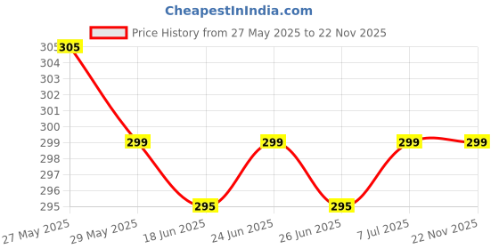 amazon.in PHLEXMOTION Maternity Belt After Delivery C Section Latest Abdomen Belt for Women & Men 8 Inches Post Pregnancy belt After C-Section & Post Surgery Support (Universal Size) Beige phlexmotion Price History Graph from 27 May 2025 to 21 Nov 2025