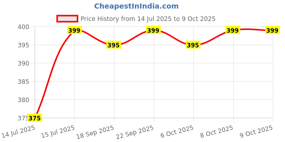 amazon.in PHLEXMOTION Post Pregnancy Belt After C-Section 8 inches Adjustable Universal Size Maternity Belt After Normal Delivery for Belly & Waist Support Grey. phlexmotion Price History Graph from 14 Jul 2025 to 9 Oct 2025
