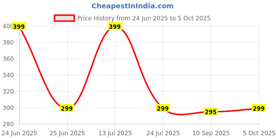 amazon.in phillin PHLLIN Table Tennis Racket Cover I TT Racket Bag I Soft Feel Portable Waterproof Table Tennis Bat Carrier I Ping Pong Paddle Case I Table Tennis Practice Equipment - Grey phillin Price History Graph from 24 Jun 2025 to 5 Oct 2025