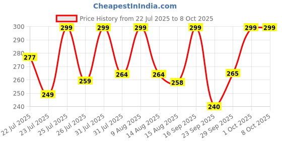 amazon.in Phlox Manual Vegetable Chopper for Kitchen Use-700 ML| 3 Blades 1 Bleating Blade | Unbreakable Bowl with Lock | Fruits, Vegetables, Nuts, Onion Cutter and Egg Mixer | Kitchen Essential. Price History Graph from 22 Jul 2025 to 8 Oct 2025
