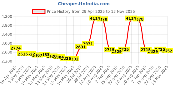 amazon.in PHM15 High Performance 8mm XLR Microphone Cable, 15 feet Price History Graph from 29 Apr 2025 to 13 Nov 2025