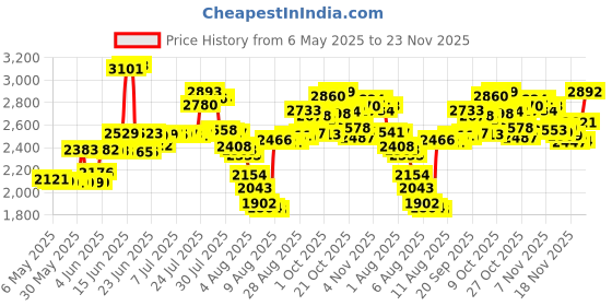 amazon.in phoebus baby Baby Portable Changing Pad Travel - Waterproof Compact Diaper Changing Mat with Built-in Pillow - Lightweight & Foldable Changing Station, Newborn Shower Gifts phoebus baby Price History Graph from 6 May 2025 to 23 Nov 2025