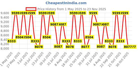 amazon.in Phoenix 60700 Astronomical land & Sky Refractor Telescope with 175x Ultra Zoom,Fully Coated Glass Optics, Alt-Az Mount,Professionals to Explore Moon,Saturn Rings, Planets & Deep Sky Objects Price History Graph from 1 May 2025 to 22 Nov 2025