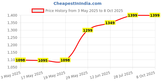 amazon.in Phoenix Chewable Tablets for Men | Boosts Stamina and Vitality | Lemon Flavour | Branded Pine Bark Extract | L-Arginine, Astaxanthin, Pinorox | 100% Veg | 60 Tablets Price History Graph from 3 May 2025 to 8 Oct 2025