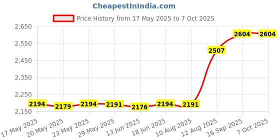 amazon.in Phoenix Fitness Exercise Dice - Workout Dice Game for Cardio, HIIT and Exercise Classes - Full Body Training Routine for Home & Gym - Orange Price History Graph from 17 May 2025 to 7 Oct 2025
