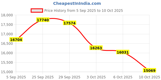 amazon.in Phoenix PF231410 Premium Slimline Single Handle Bar/Lavatory Faucet - Brushed Nickel Price History Graph from 5 Sep 2025 to 10 Oct 2025