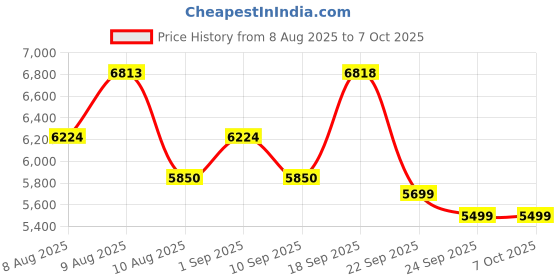 amazon.in PHOENIX Violin 4/4 Full Size Kit, Violin Fiddle Set for Beginner Adults Student with Rosewood Bow, Extra Strings & Bridge, 2 Rosins, Tuner, Case, Mute, Fingerboard Stickers, Shoulder Rest Price History Graph from 8 Aug 2025 to 7 Oct 2025