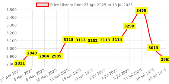 amazon.in PHOINIKAS USB Hubs Audio Adapter External Stereo Sound Card 3.5mm Headphone Microphone Jack Windows, Mac, Linux, PC, Laptops, Desktops, PS4 Computer External USB Price History Graph from 27 Apr 2025 to 16 Jul 2025