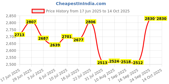 amazon.in Pholiten Universal VESA Mount Adapter for Tablets, 2-in-1 Laptops, 15.6 inch Portable Monitors & Phone,ESA 100x100, Adjustable Laptop Holder, Extend to 6.1-8 inch Price History Graph from 17 Jun 2025 to 14 Oct 2025