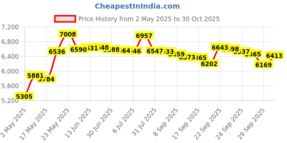 amazon.in PHOLSY FTZ Lens Adapter for Nikkor AI/F/AIS/AF/AF-I/AF-S Lens Compatible with Nikon F Lens to Nikon Z Mount Camera Body Compatible with Nikon Z fc, Z30, Z9, Z8, Z6II, Z7II, Z6, Z7, Z5, Z50 Price History Graph from 2 May 2025 to 30 Oct 2025