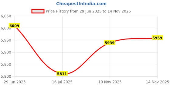 amazon.in PHOLSY Lens Mount Adapter EOS-L Manual Focus Compatible with Canon EOS EF EF-S Lens to Leica L Mount Camera Body Compatible with Leica SL2, SL2-S, CL, TL2, Lumix S5, S1, BS1H, Sigma fp, fp L, EF to L Price History Graph from 29 Jun 2025 to 14 Nov 2025