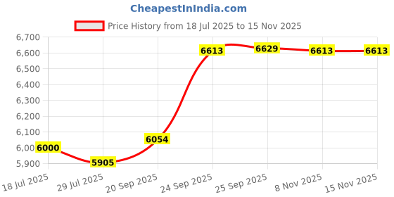 amazon.in PHOLSY Lens Mount Adapter M42 to L Compatible with M42 42mm Screw Mount Lens to Leica L Mount Camera Body Compatible with Leica SL2, SL2-S, CL, TL2, Lumix S5, S1, BS1H, SIGMA fp, fp L Price History Graph from 18 Jul 2025 to 15 Nov 2025
