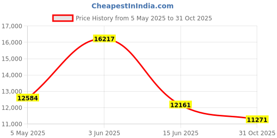 amazon.in Phomemo 246S Label Printer Black Price History Graph from 5 May 2025 to 31 Oct 2025