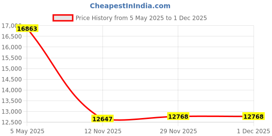 amazon.in Phomemo 248WF Wi-Fi Thermal Label Printer, Wireless Shipping Label Printer for Small Business Price History Graph from 5 May 2025 to 29 Nov 2025