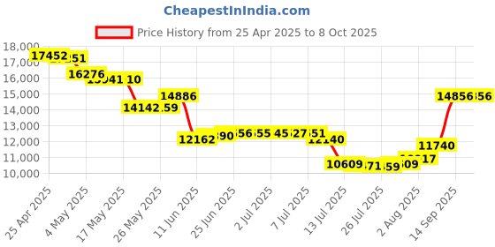 amazon.in Phomemo Bluetooth Thermal Label Printer 4x6, Wireless Shipping Label Printer for Small Business and Packages for Phone&Pad&PC, Pink Thermal Label Printer for Shopify, Amazon, Etsy, UPS, FedEx Price History Graph from 25 Apr 2025 to 8 Oct 2025