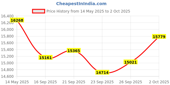 amazon.in Phomemo M08F Mobile Printer A4 for On the Go Thermal Printer - Portable Bluetooth Printer for Home Use in the Office, Compatible with Laptops and Smartphones, Black Price History Graph from 14 May 2025 to 2 Oct 2025