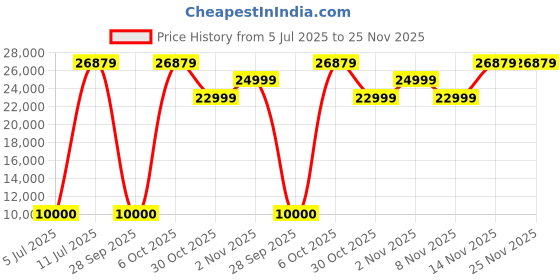amazon.in Phomemo M08F Wireless Thermal Portable Printer, A4, Smartphone & PC Compatible, 8.3 x 11.7 inches (210 x 297 mm) Price History Graph from 5 Jul 2025 to 25 Nov 2025