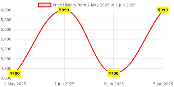 amazon.in Phomemo M220 Desktop Thermal Label Printers, NewestThermal Label Maker, Multiple Template Font for Home,Office,Business,Organization,Inkless Printer Compatible with Phone &Laptop, 1Year Warranty phomemo Price History Graph from 2 May 2025 to 5 Jun 2025