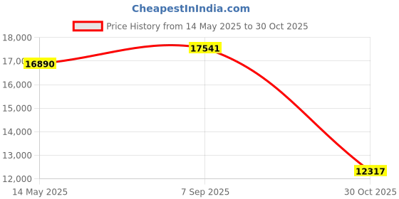 amazon.in Phomemo Portable Printers Wireless for Travel, M832 Bluetooth Inkless Thermal Printer, Support 8.5''x11'' US Letter & A4 Size, Small Compact Mobile Printer for Phone Laptop, with Case & 4 Rolls Paper Price History Graph from 14 May 2025 to 30 Oct 2025