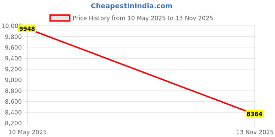 amazon.in Phomemo T02 Mini Sticker Printer - Portable Printer, Thermal Photo Printer Machine for Study, Notes, Pictures, Photos, Magazines, Compatible with Phone Tablet, Green Price History Graph from 10 May 2025 to 13 Nov 2025