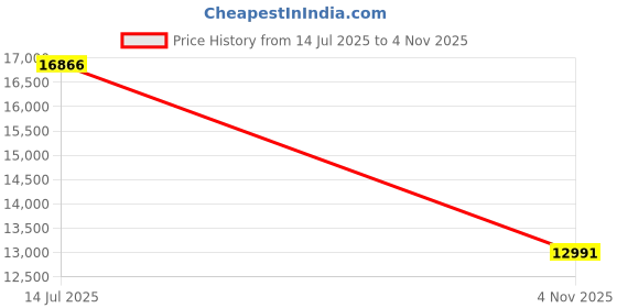 amazon.in Phomemo Tattoo Stencil Printer TP81, Tattoo Printer with 10 Tattoo Paper, Tattoo Stencil Printer, Bluetooth Thermal Printer, Tattoo Printer Machine, Compatible with Smartphone, iPad, PC, Tablet, Grey phomemo Price History Graph from 14 Jul 2025 to 4 Nov 2025