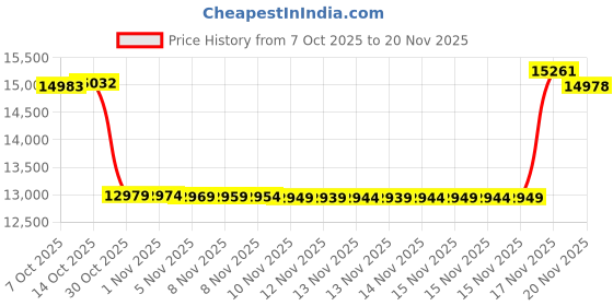 amazon.in Phomemo Thermal Shipping Label Printer, 241BT Label Printer for Small Business &Shipping Packages, Pink 4x6 Bluetooth Thermal Printers Compatible with Android iOS Windows, Amazon, Ebay,UPS, Shopify Price History Graph from 7 Oct 2025 to 20 Nov 2025