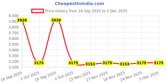 amazon.in Phone Armband for Running Cell Phone Armband with Zipper Pocket for Earbuds Car Keys, Water Resistant Sport Arm Band for iPhone 16 15 12 11 Pro Galaxy S24 S20 Fit Up to 6.7'' with Phone Case Price History Graph from 16 Sep 2025 to 5 Dec 2025