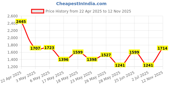 amazon.in Phone Card Holder, Leather Phone Wallet Stick On, Stretchy Card Holder for Back of Phone Credit Card Holder for Phone Case Compatible with Most of Cell Phone (iPhone, Samsung) - 2Pack Black Price History Graph from 22 Apr 2025 to 12 Nov 2025