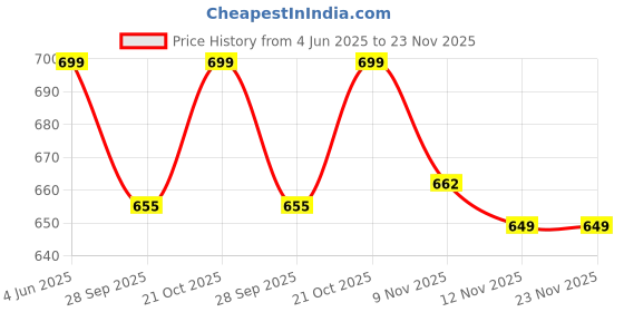 amazon.in Phone Charm, Detachable Phone Wrist Strap, Hands-Free Keychain, Clip & Go for Mobile - Adjustable Chain Lanyard, Phone Case Accessories for Women Girls Price History Graph from 4 Jun 2025 to 23 Nov 2025