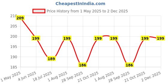 amazon.in Phone Charm, Detachable Phone Wrist Strap, Hands-Free Keychain, Clip & Go for Mobile - Adjustable Chain Lanyard, Phone Case Accessories for Women Girls Price History Graph from 1 May 2025 to 1 Dec 2025