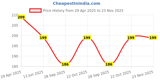 amazon.in Phone Charm, Detachable Phone Wrist Strap, Hands-Free Keychain, Clip & Go for Mobile - Adjustable Chain Lanyard, Phone Case Accessories for Women Girls Price History Graph from 29 Apr 2025 to 22 Nov 2025