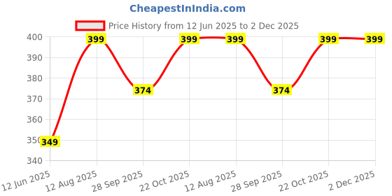 amazon.in Phone Charm, Detachable Phone Wrist Strap, Hands-Free Keychain, Clip & Go for Mobile - Adjustable Chain Lanyard, Phone Case Accessories for Women Girls Price History Graph from 12 Jun 2025 to 1 Dec 2025