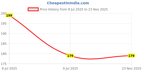 amazon.in Phone charm, Hand Made with Beads and Colorfull Daisy Charm Price History Graph from 8 Jul 2025 to 22 Nov 2025