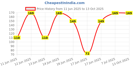 amazon.in phone charm with ovel cut beads and single butterfly, stylish mobile charm Price History Graph from 11 Jun 2025 to 13 Oct 2025
