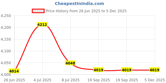 amazon.in Phone Cleaning Kit, 8 in 1 Screen Cleaner with Brush, Multifunction Cleaning Pen, Cleaning Kit for Headphone, Keyboard and Laptop(White) Price History Graph from 26 Jun 2025 to 5 Dec 2025
