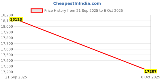 amazon.in Phone Cooler for Gaming, 48W Magnetic Cell Phone Radiator with Low Noise Liquid Cooling Semiconductor Heatsink for iPhone MagSafe Series/Android/iPad/Tablet/Switch, (Version 5.0) Beyond Phone Fan Price History Graph from 21 Sep 2025 to 6 Oct 2025