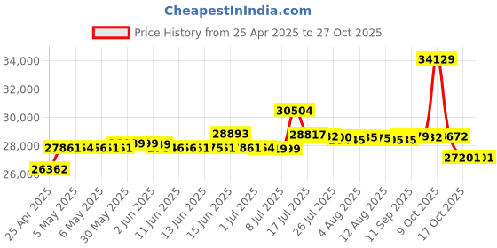 amazon.in digium Phone, D65, 6-Line SIP with HD Voice, Gigabit, W.Headset, 4.3 Inch Color Display, Icon Keys digium Price History Graph from 25 Apr 2025 to 26 Oct 2025