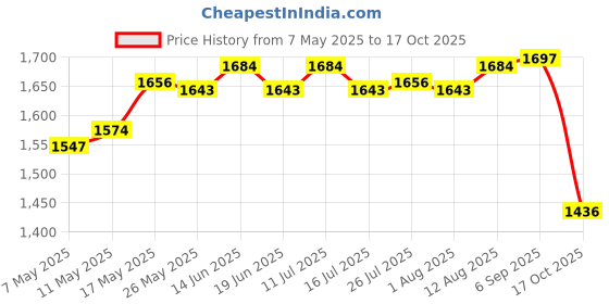 amazon.in Phone GPS Navigation Bracket for Yamaha 2021-2022 Premium Price History Graph from 7 May 2025 to 17 Oct 2025
