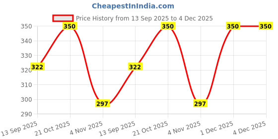 amazon.in Phone Grip Compatible Mobile Holder Finger Grip Mobile Back Holder Mobile Socket Grips for Smartphones Phone Grip for Girls Designs Printed Pack of 4 Price History Graph from 13 Sep 2025 to 4 Dec 2025