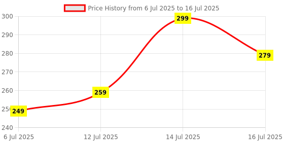 amazon.in Phone Grip with Expanding Kickstand, Compatible with MagSafe, Magnetic Ring for iPhone and Android Included, Phone Holder Price History Graph from 6 Jul 2025 to 16 Jul 2025
