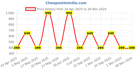 amazon.in Phone Holder for Bike Waterproof,Motorcycle Handlebar Mount,Mountain Clamp Scooter Phone Clip Freely Adjustable Height and 360°Rotation,Suitable for Any Smartphone GPS Navigation Price History Graph from 24 Apr 2025 to 25 Nov 2025