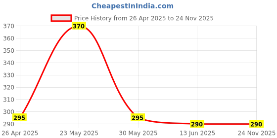 amazon.in Phone Holder for Wall Mobile Holder for Wall Mobile Gadgets Remote Stand for Home Wall Wall Mobile Holder Mobile Hanger for Wall Mobile Stand for Wall Charging (W/B Pack of 6) Price History Graph from 26 Apr 2025 to 24 Nov 2025