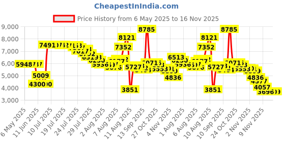 amazon.in vapor fitness Phone Holder Made for PM5 Monitors of Rowing Machine, SkiErg and BikeErg - Silicone Fitness Products vapor fitness Price History Graph from 6 May 2025 to 16 Nov 2025
