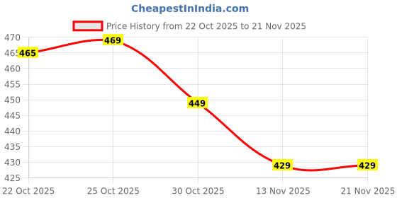 amazon.in Phone Holder Stand – Funny Cartoon Desk Stand, 360° Rotating Arms & Legs, Sturdy ABS Build, Ideal for Mobile Viewing & Gifting Price History Graph from 22 Oct 2025 to 21 Nov 2025