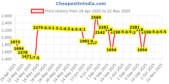 amazon.in Phone Jack Splitter for Landline Telephone RJ11 6P4C 2-Way in-Line or in-Wall Duplex Adapter (1 Splitter + 2.5 Inch Cable) Made in USA Price History Graph from 29 Apr 2025 to 22 Nov 2025