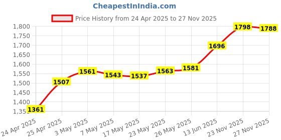 amazon.in Phone Jack Surface Mount Single Port Telephone Jack Box 4 Screw Terminals to 1 RJ11 6P4C Female White Price History Graph from 24 Apr 2025 to 27 Nov 2025