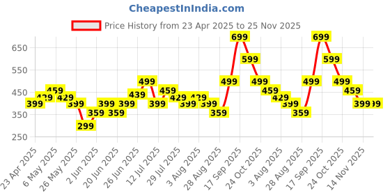 amazon.in Phone Lanyard, Phone Hanging Chain Multifunctional And Practical Hands-Free Phone Strap Suitable For Outdoor And Sports Applications Such As Cycling Camping Hiking and Skateboarding Price History Graph from 23 Apr 2025 to 25 Nov 2025